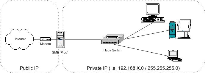 A SME Network